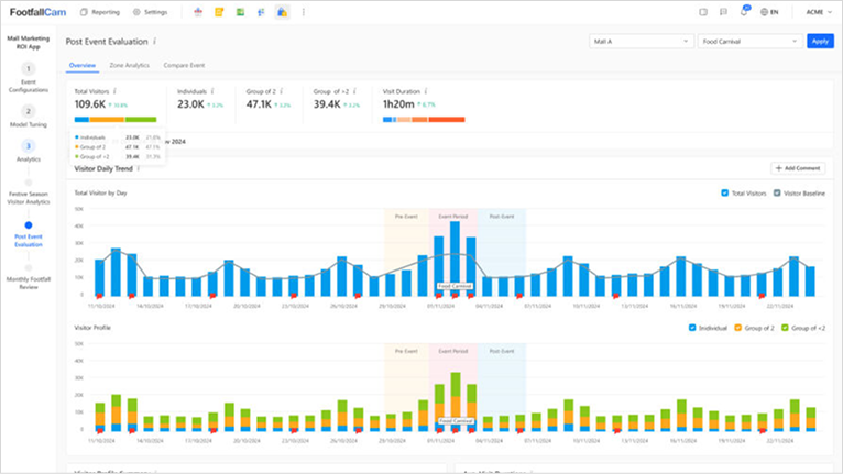 FootfallCam Event Effectiveness Evaluation
