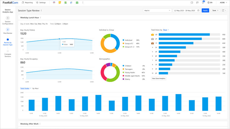 FootfallCam Session Analytics Review For Operation Managers