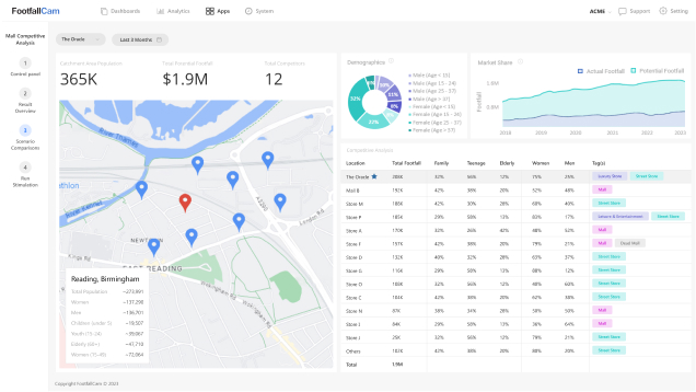 Analisi AI per centri commerciali: piattaforma software di classe enterprise