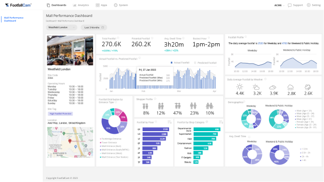 Conteo de entradas para centros comerciales - Mall Foot Traffic AnalyticsHardware