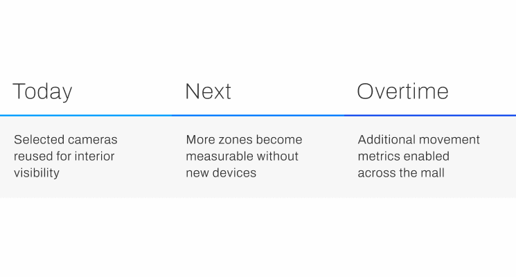 Long-Term Analytics Foundation