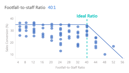FootfallCam 人流量統計 系統 - 確定最佳的人流量與員工比率