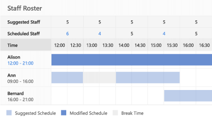 FootfallCam People Counting System - Plan for the staff scheduling using predictive analytics