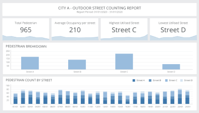FootfallCam Comptage de Personnes Système - Rapport de gestion pour la planification des rues