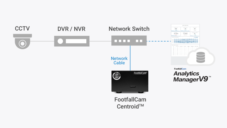 FootfallCam 人流量統計 系統-室內質心