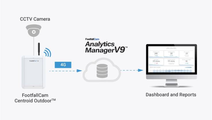 FootfallCam People Counting System - Outdoor Centroid
