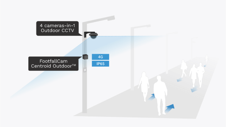 FootfallCam Personenzählung System - Fußgängerzählung