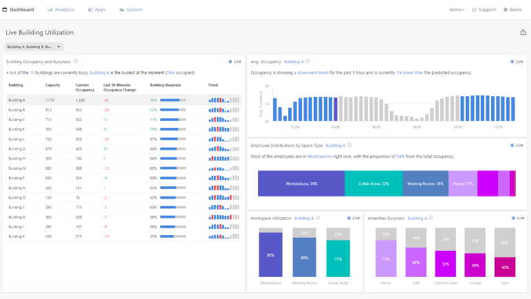 FootfallCam - Office Building Occupancy Analytics