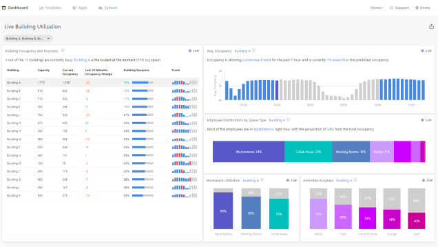 Occupancy Counting for Offices - Office Building Occupancy Analytics