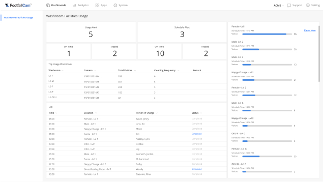 Washroom Usage and Cleaning Analytics