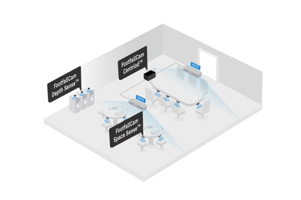 FootfallCam Contapersone Sistema - Conteggio occupazione area di collaborazione