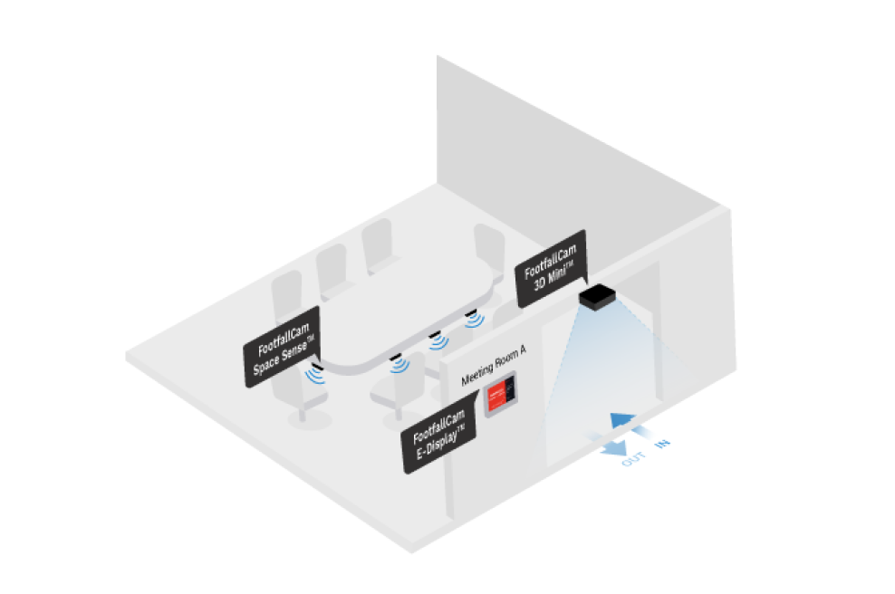 FootfallCam Personenzählung System – Zählung der Belegung von Besprechungsräumen