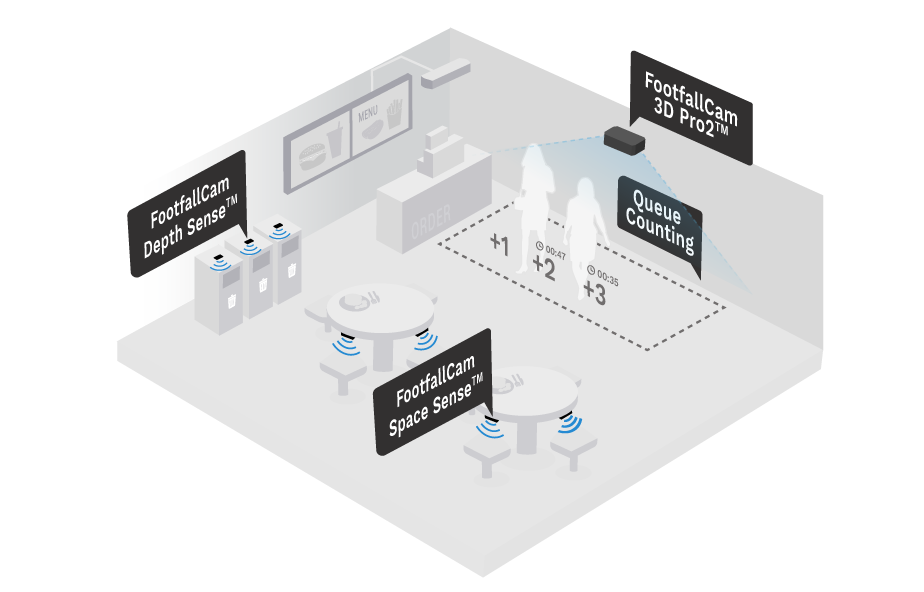 FootfallCam Contagem de Pessoas Sistema - Gestão de Filas para Refeitório