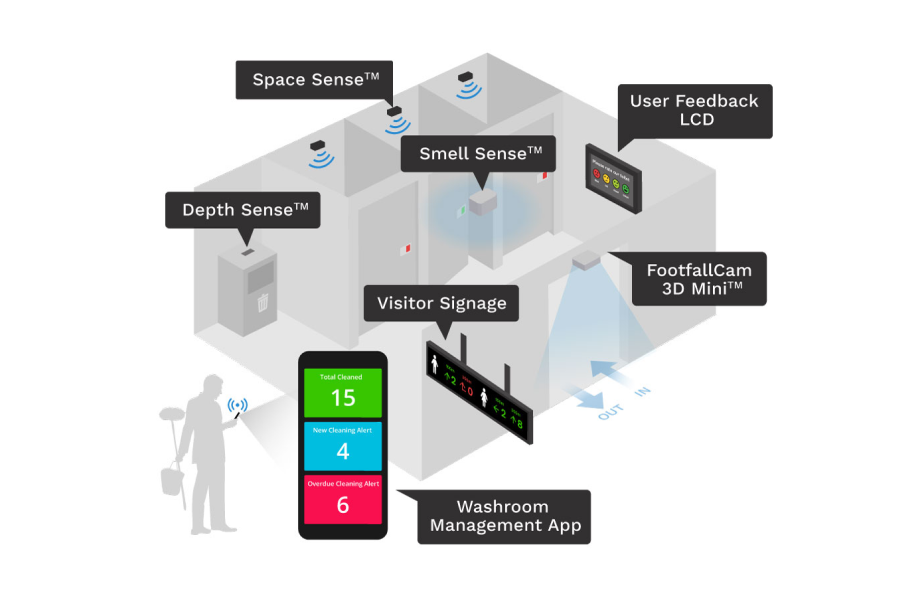 FootfallCam Personenzählung System – Intelligentes Waschraummanagement