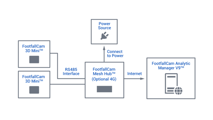 FootfallCam 人数カウント システム - システム接続