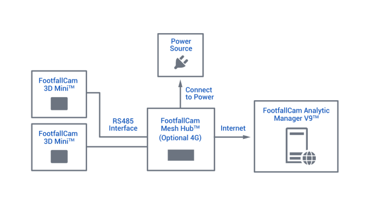 FootfallCam People Counting System - System Connectivity