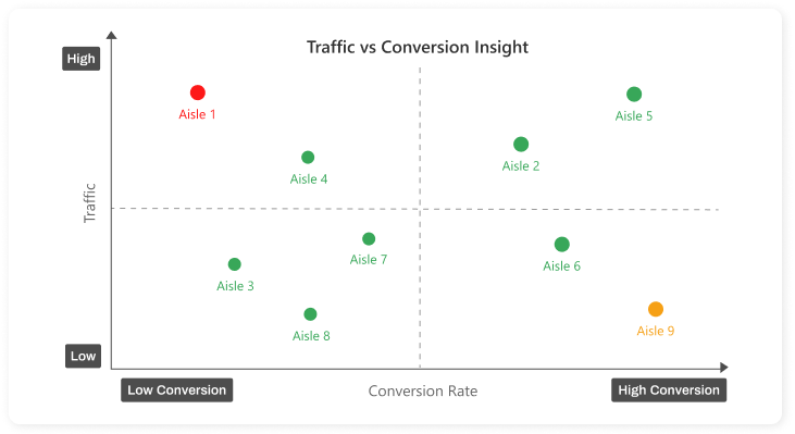 FootfallCam Traffic vs Conversion