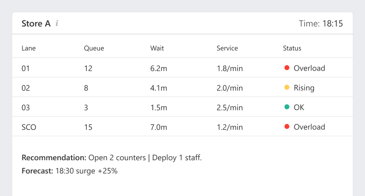 FootfallCam Operational Actions