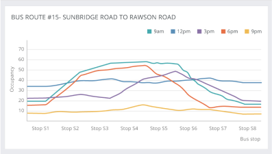FootfallCam People Counting System - Analyse Bus Occupancy Over Time