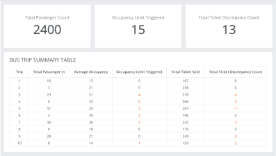 FootfallCam People Counting System - Audit Ticketing Sales Data