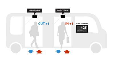 FootfallCam Contagem de Pessoas Sistema - Medir o Fluxo de Tráfego dos Compradores