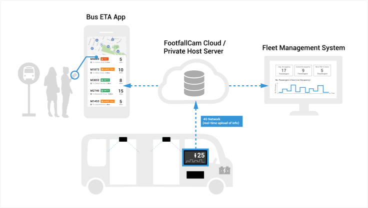 FootfallCam People Counting Sistema: descripción general de la solución Smart Bus