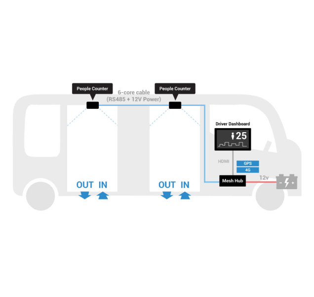 FootfallCam Contapersone Sistema - Conteggio passeggeri negli autobus