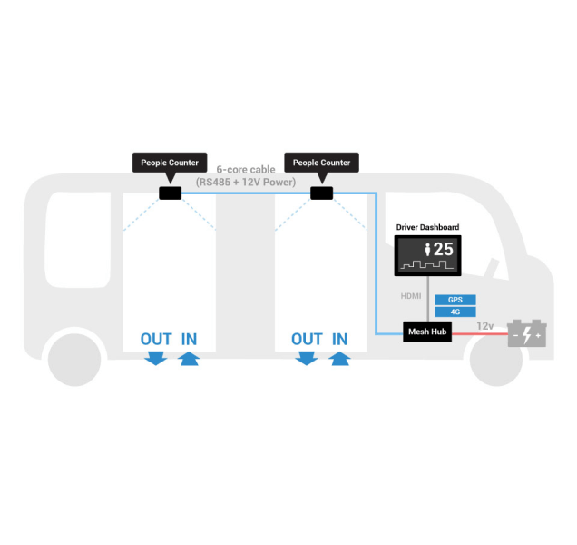 FootfallCam People Counting Sistema - Conteo de Pasajeros en Autobuses