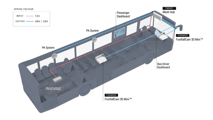 FootfallCam Contagem de Pessoas Sistema - Ocupação de Ônibus