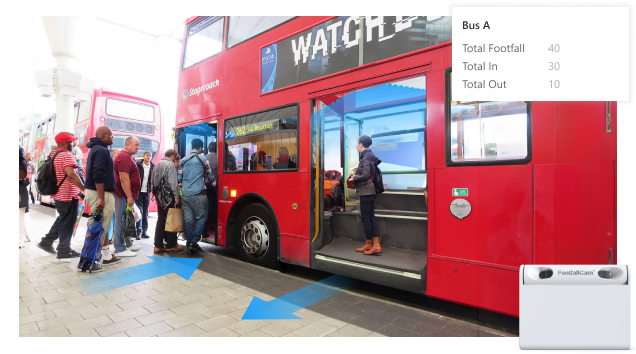 Produktpakete für den Transport – Automatisierte Fahrgastzählung (APC) für Busse