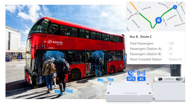 Conteggio passeggeri con tracciamento GPS - Monitoraggio del flusso di passeggeri e della posizione per gli autobus