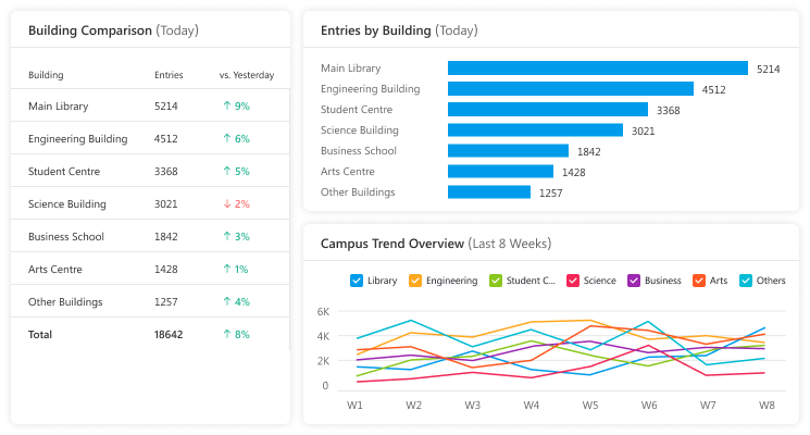 FootfallCam Compare Buildings Across Campus