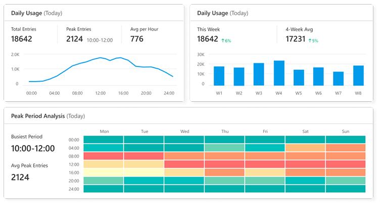 FootfallCam Daily, Monthly & Peak Pattern