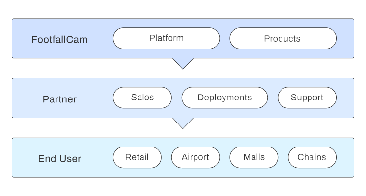 FootfallCam Global Delivery Model