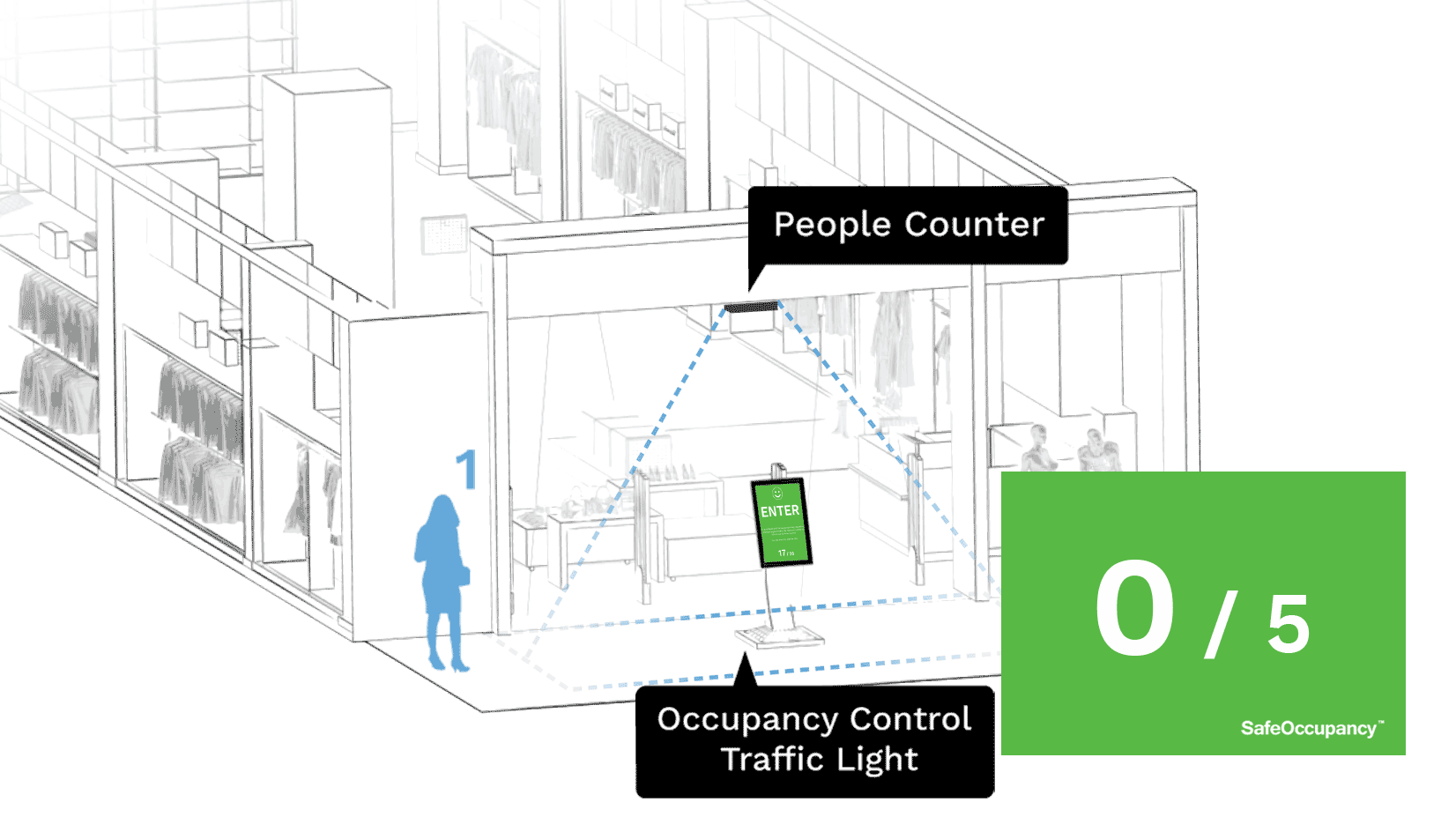 FootfallCam People Counting System - Occupancy Counting
