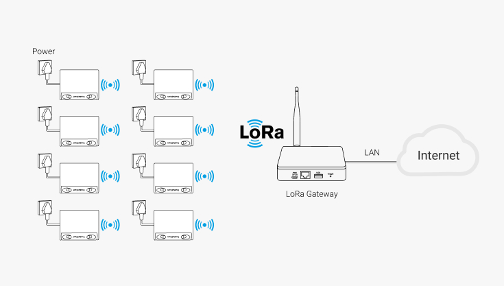 LoRa 3D Mini Technical and Architecture Diagram