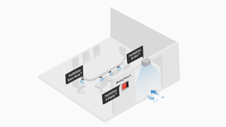 FootfallCam Personenzählung System – Messen Sie die Belegung des Besprechungsraums