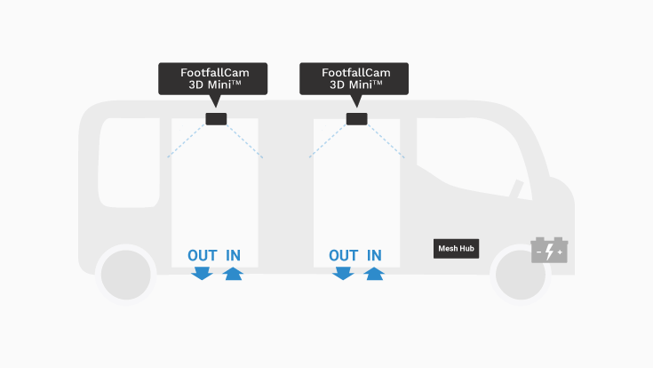 FootfallCam Contagem de Pessoas Sistema - Medir a Ocupação dos Ônibus