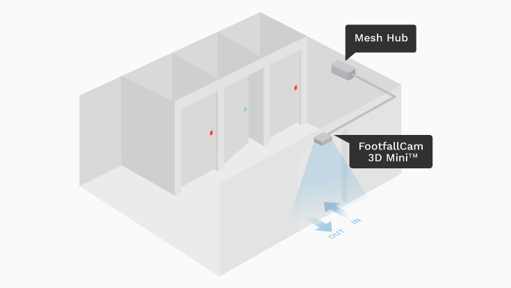 FootfallCam 人流量统计 系统 - 衡量洗手间的使用情况