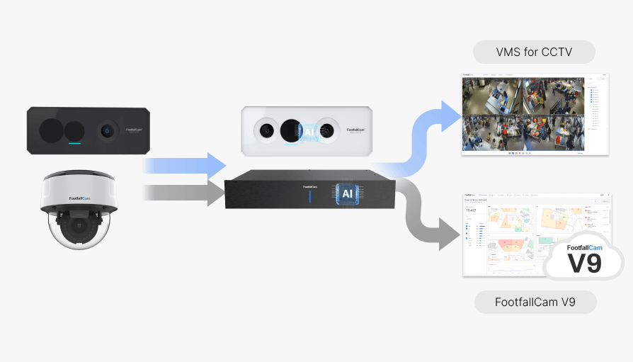 FootfallCam - Designed for AI-Theft Detection and Business Analytics