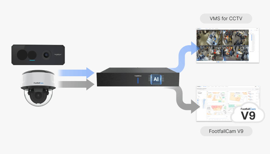 FootfallCam - Future-Proof Architecture