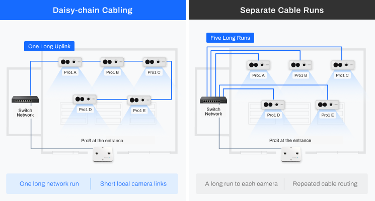 FootfallCam - Less Cable to Route. Less Installation Work