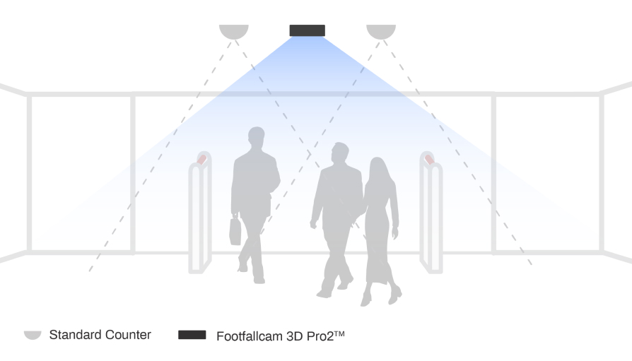 Footfallcam 3D Pro2 - Ampla cobertura, menos contadores necessários