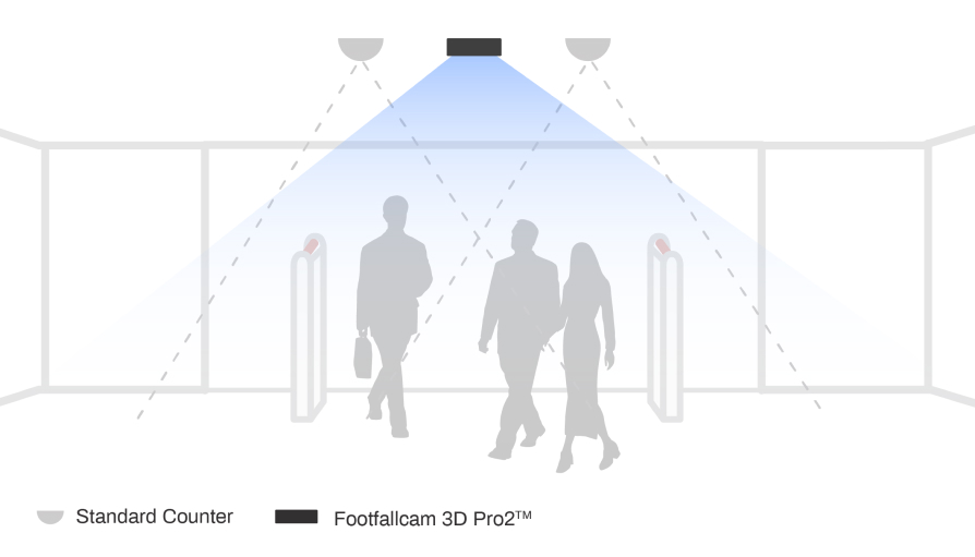 Footfallcam 3D Pro2 - 広いカバレッジ、必要なカウンターの数は少なくなります