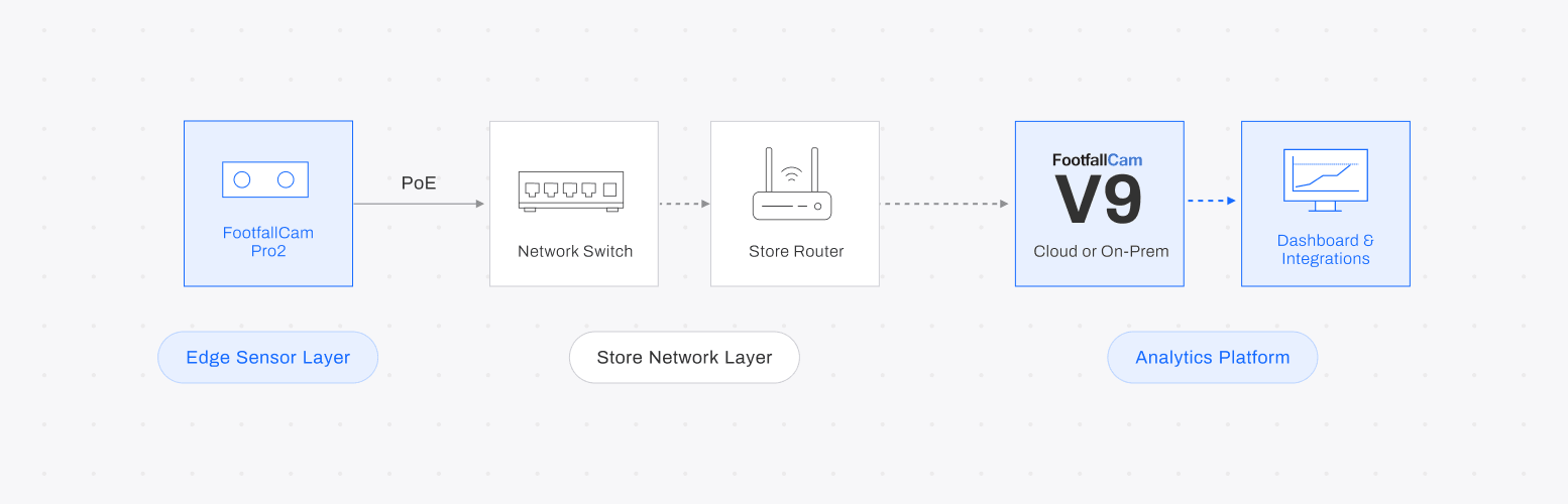 FootfallCam Installation Architecture