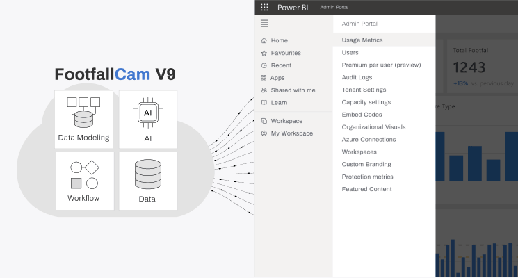 FootfallCam Direct Integration