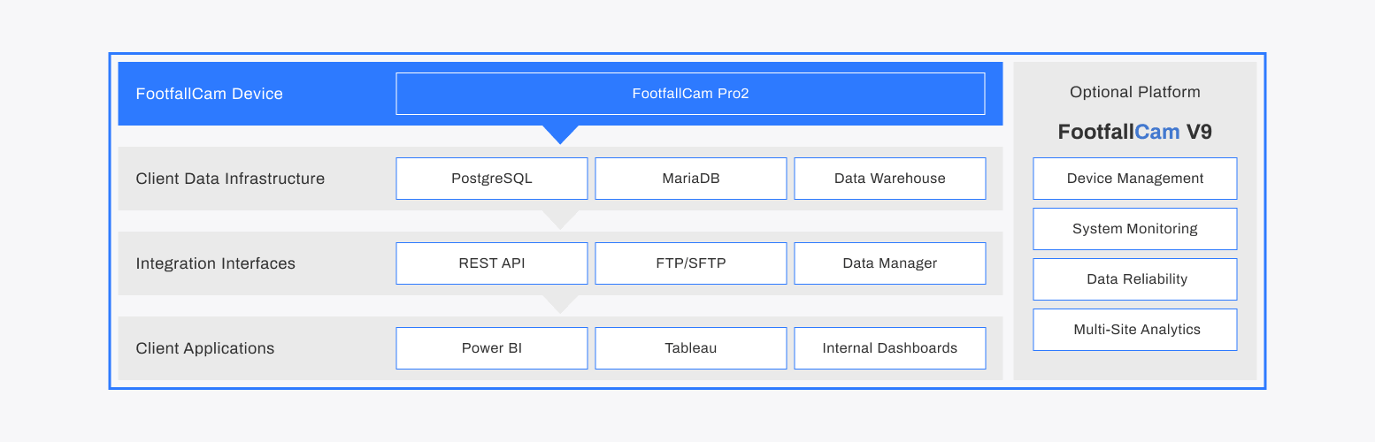 FootfallCam Integration Overview