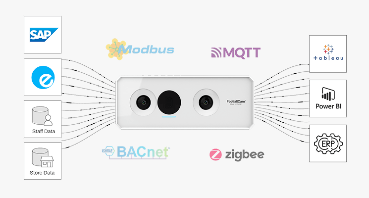 FootfallCam Typical Integration Scenario