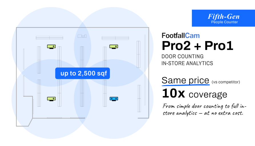 Extensive Coverage: 1/10 of the Cost, 10x Coverage
