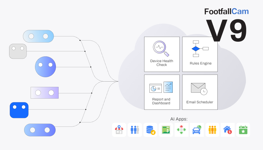 FootfallCam - Designed for Entrances and for Replacement